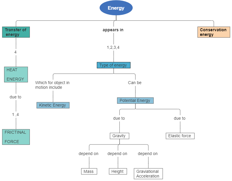 transfer of energy concept map template