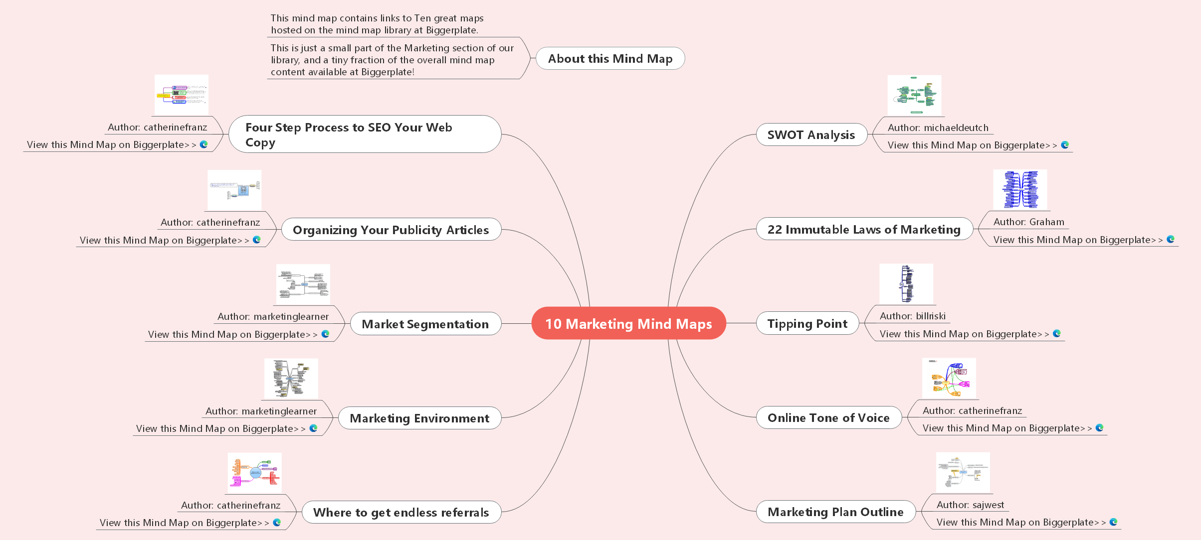 markeiting idea Map Templates