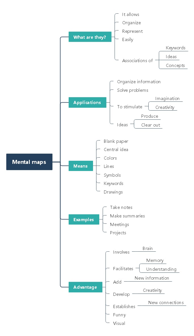 mental map