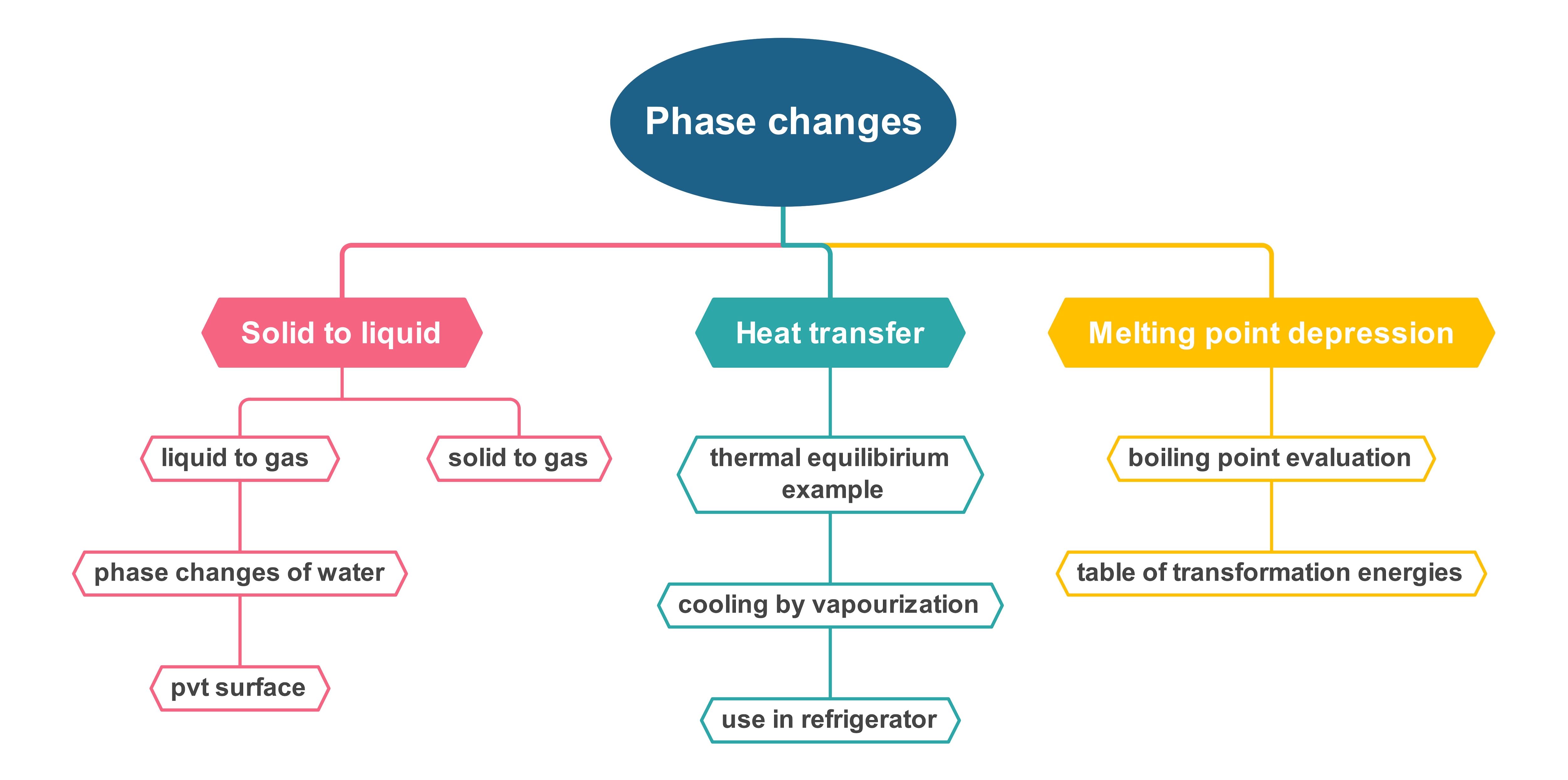 Phase Transition Map