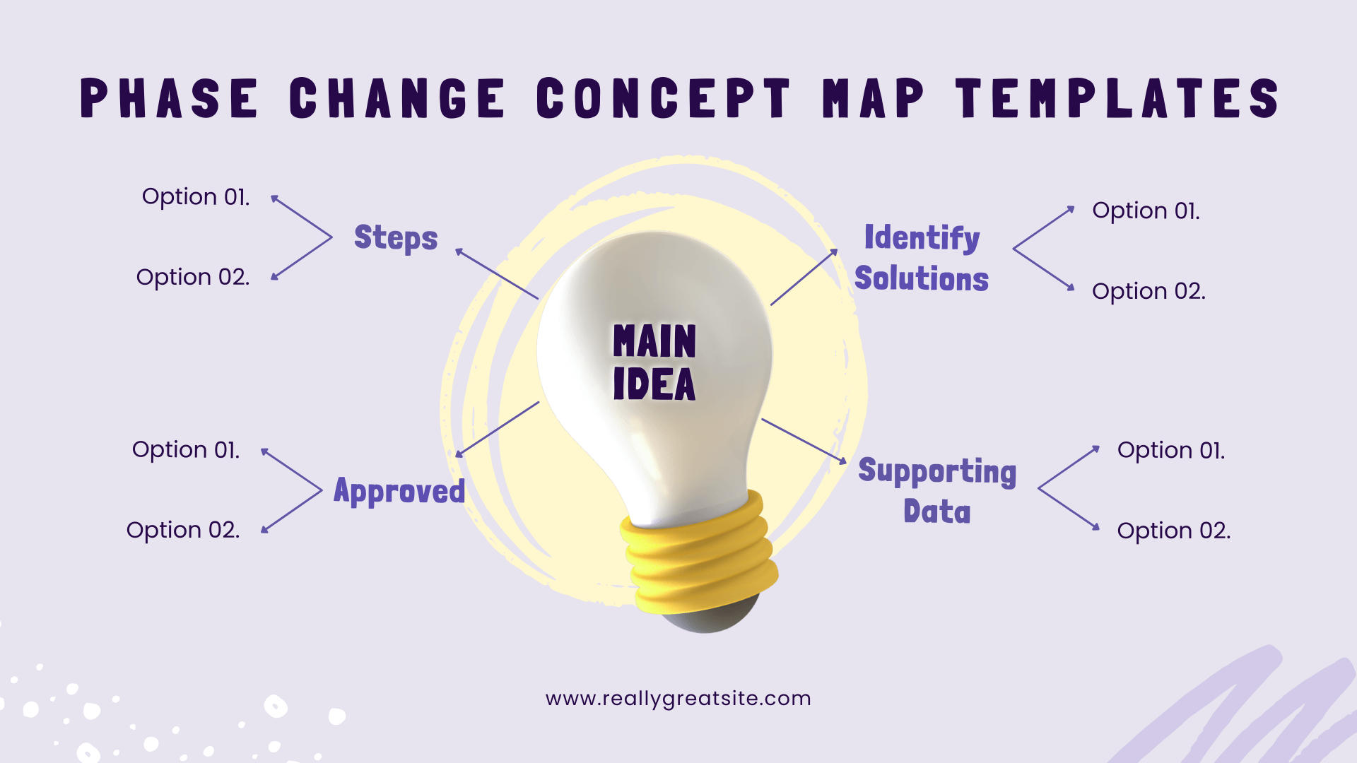 phase change concept map