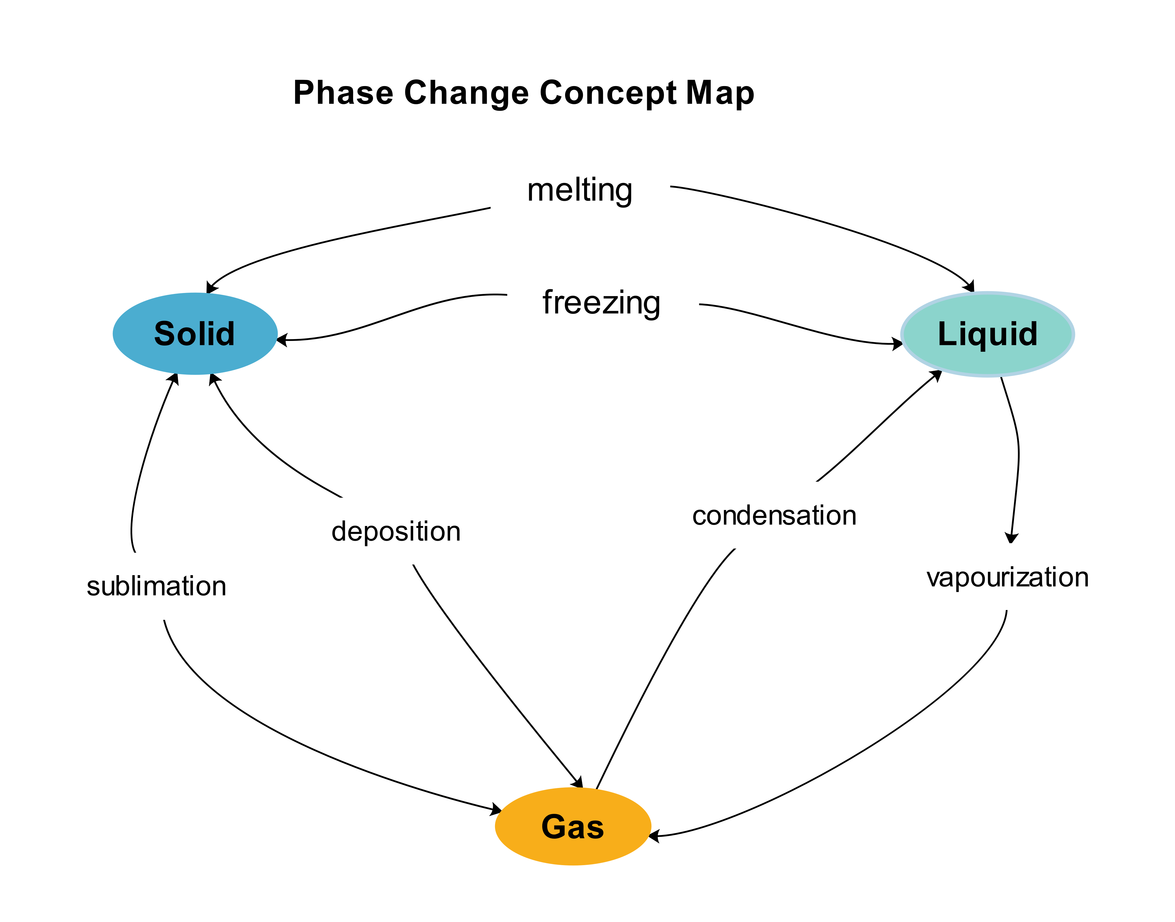 Plantillas de mapas conceptuales de cambio de fase
