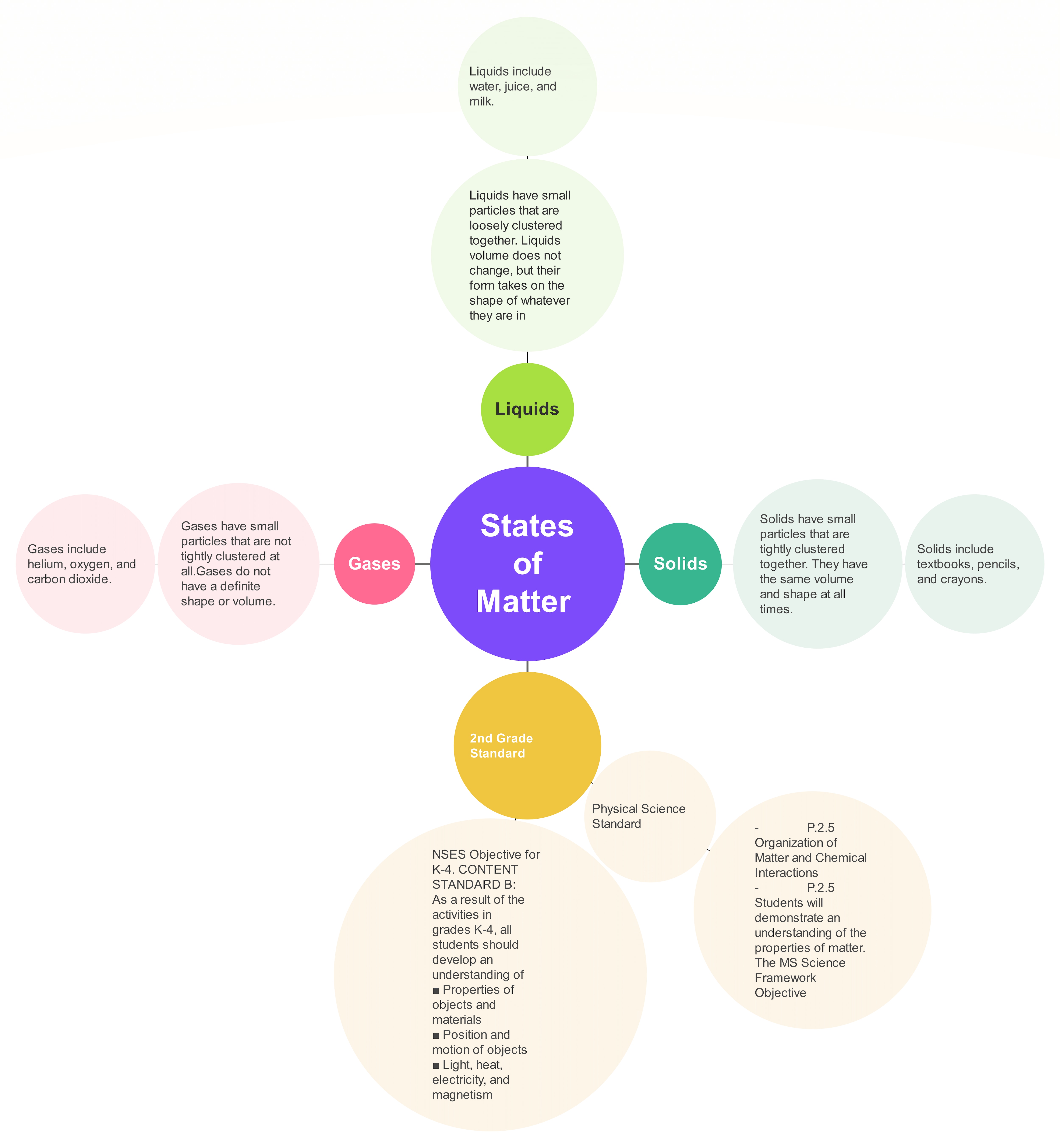 State of Matter Concept Map
