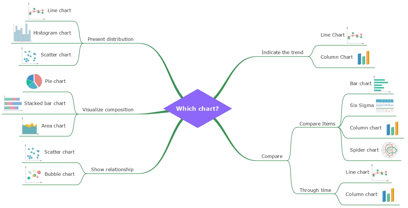 Chart Selection spider diagram