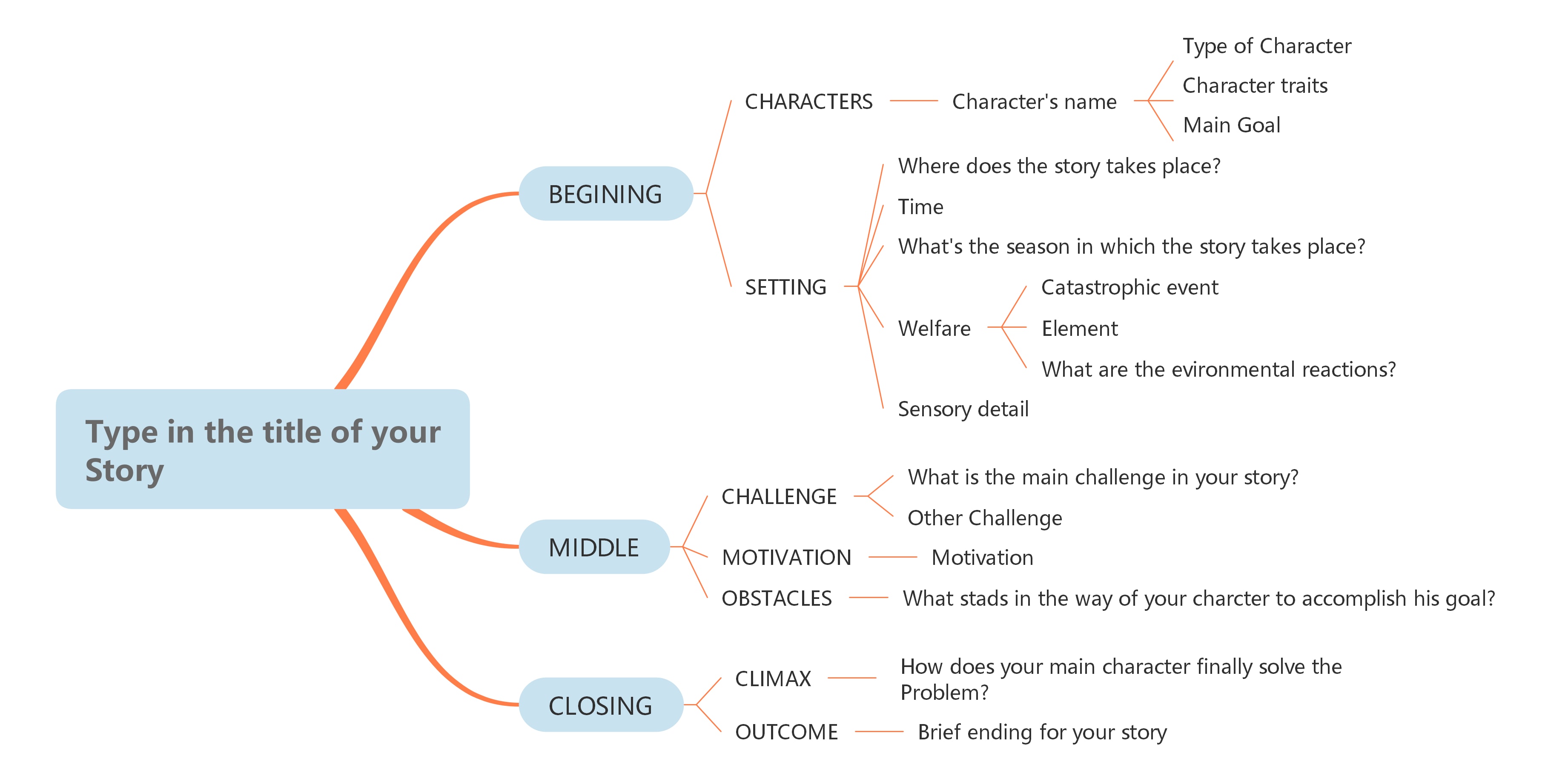 example of story mind map
