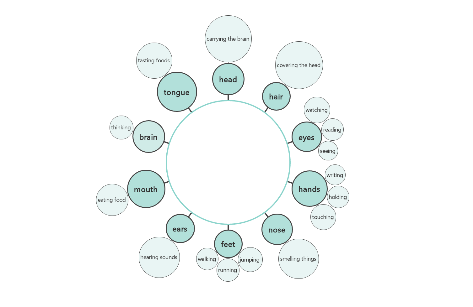 EdrawMind bubble map template