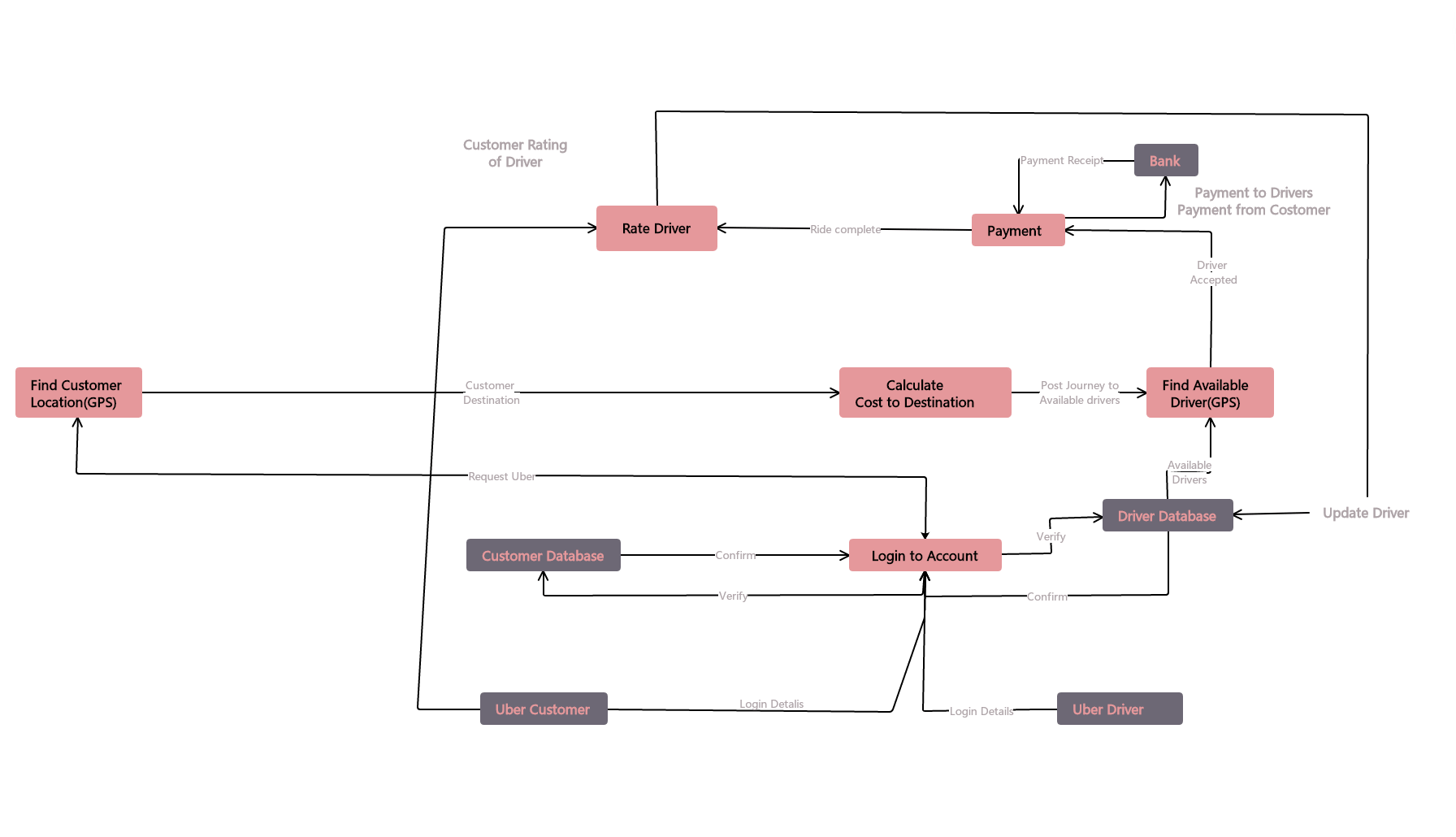 Flow diagram template by Edramind
