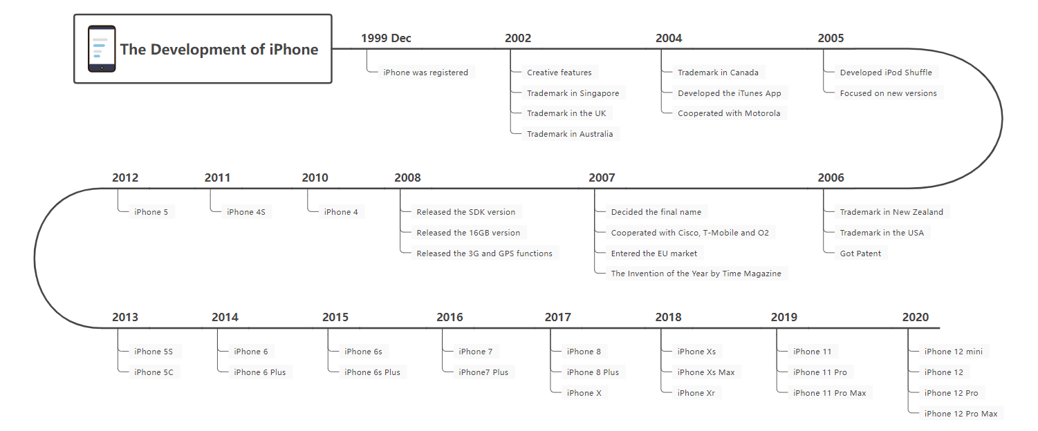 iphone history timeline