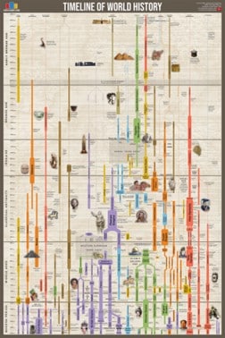 world history timeline sample