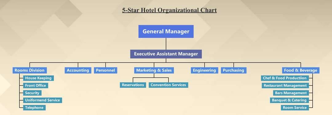 5 star hotel organizational chart