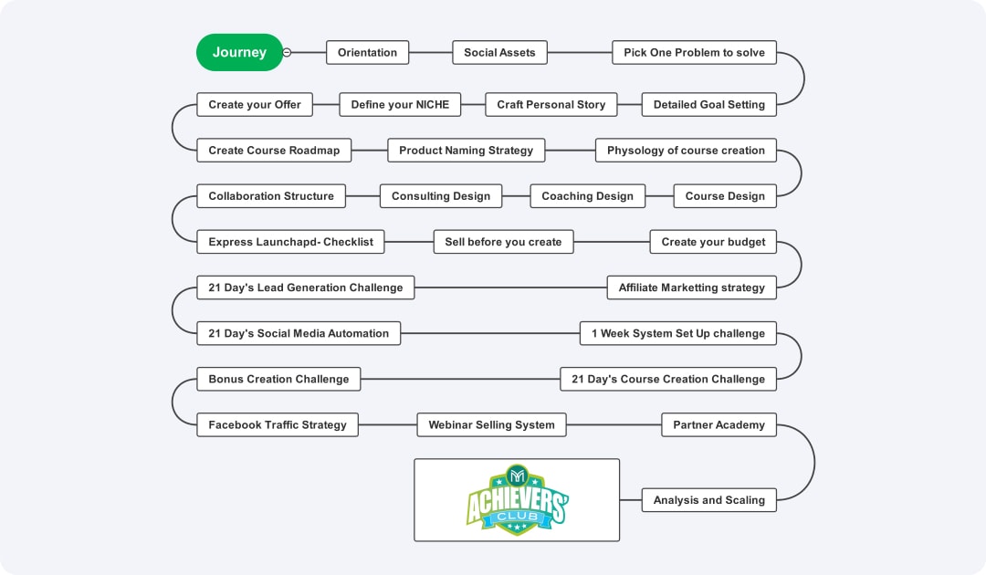 project timeline type