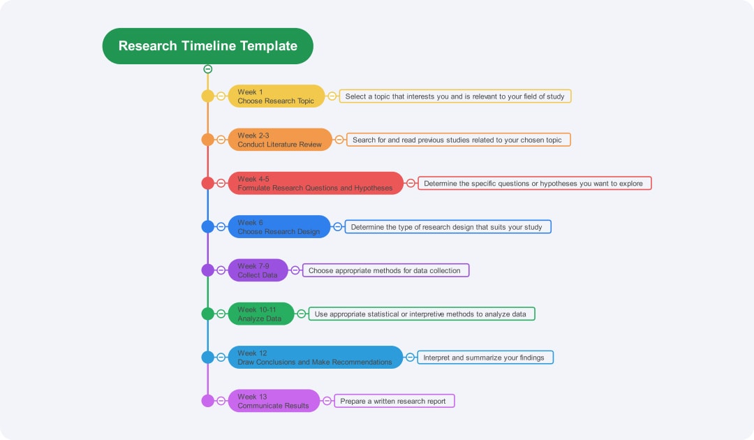 research timeline type