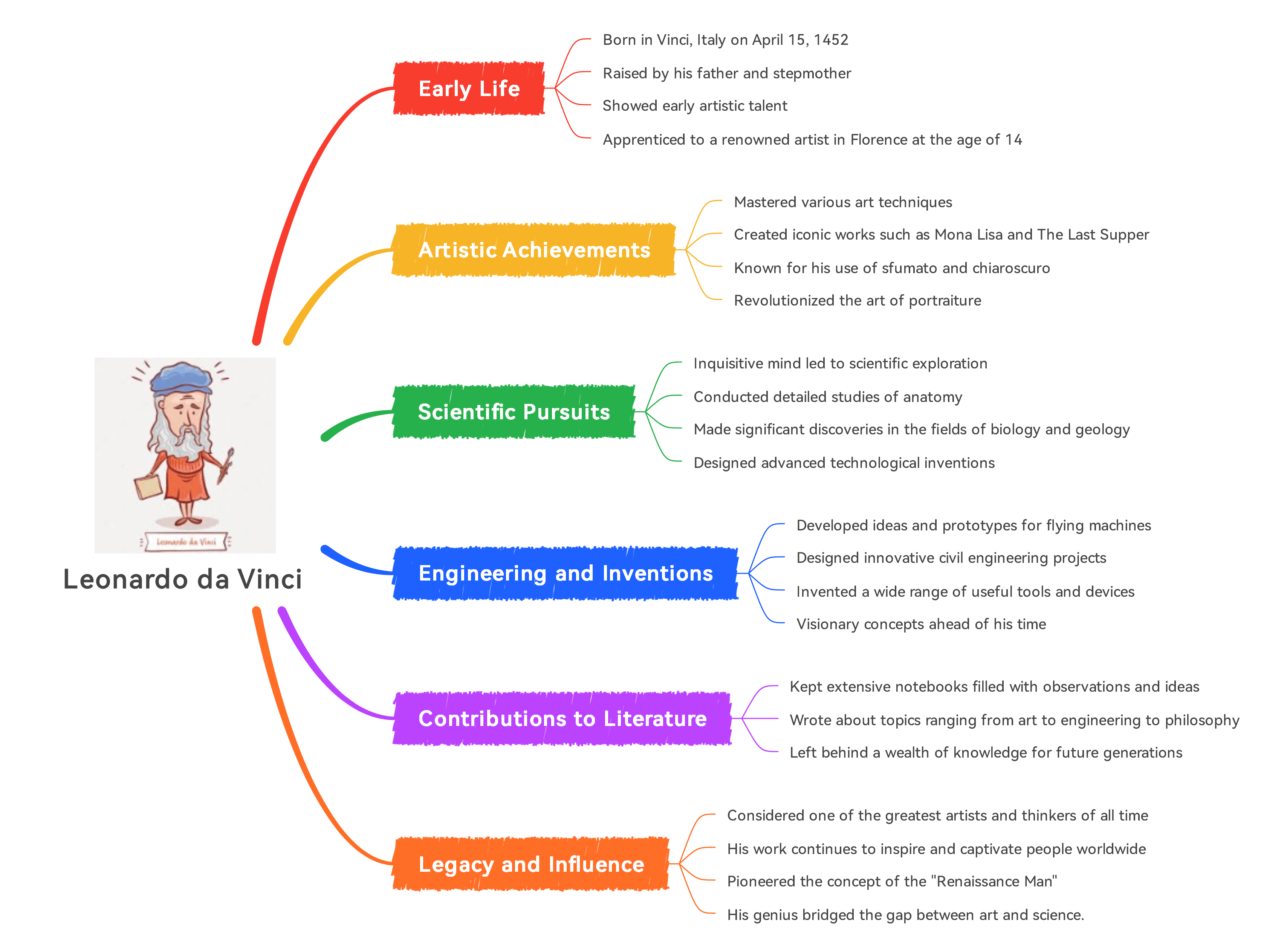 Art Mind Map Examples