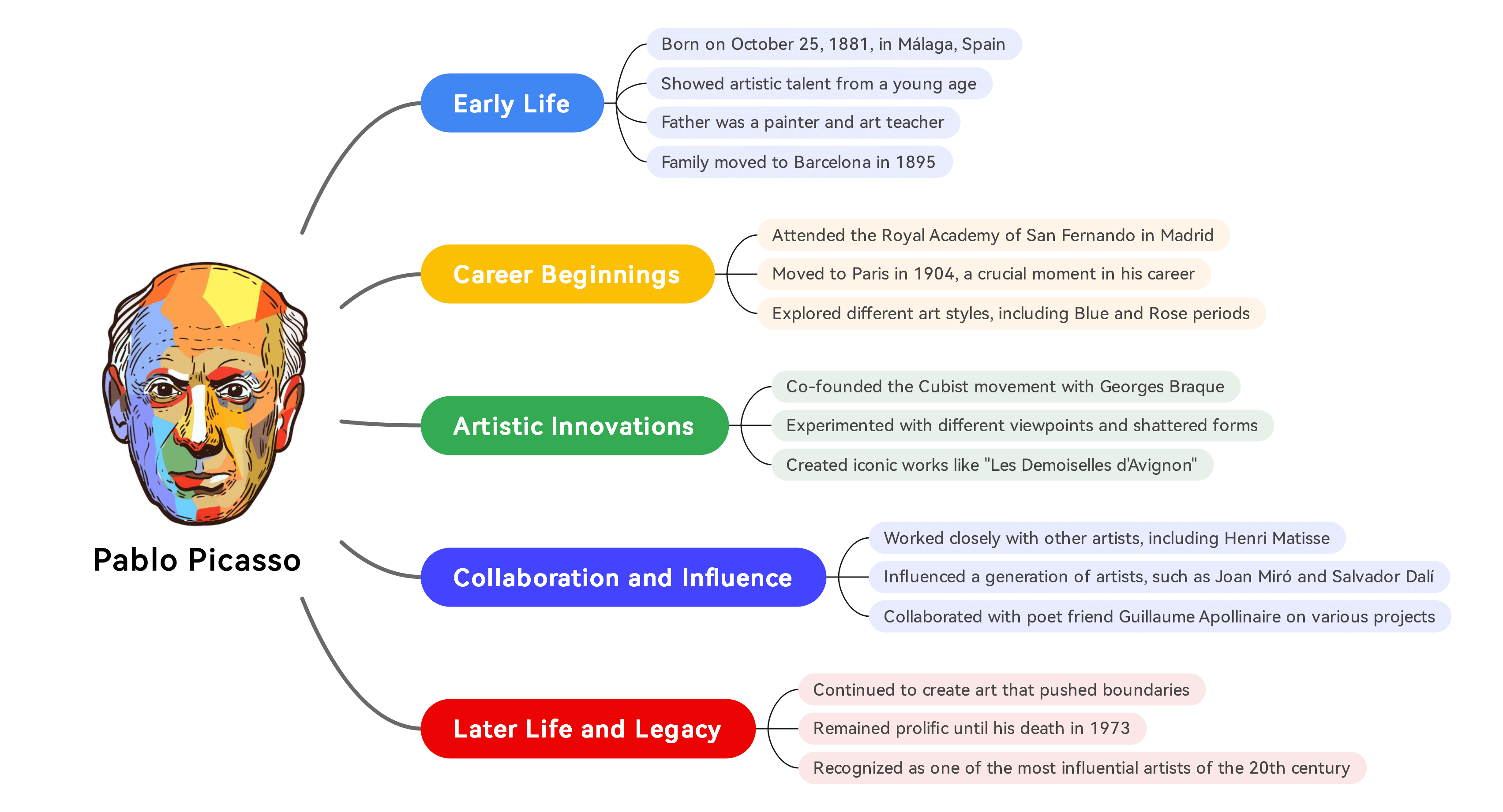 Art Mind Map Examples