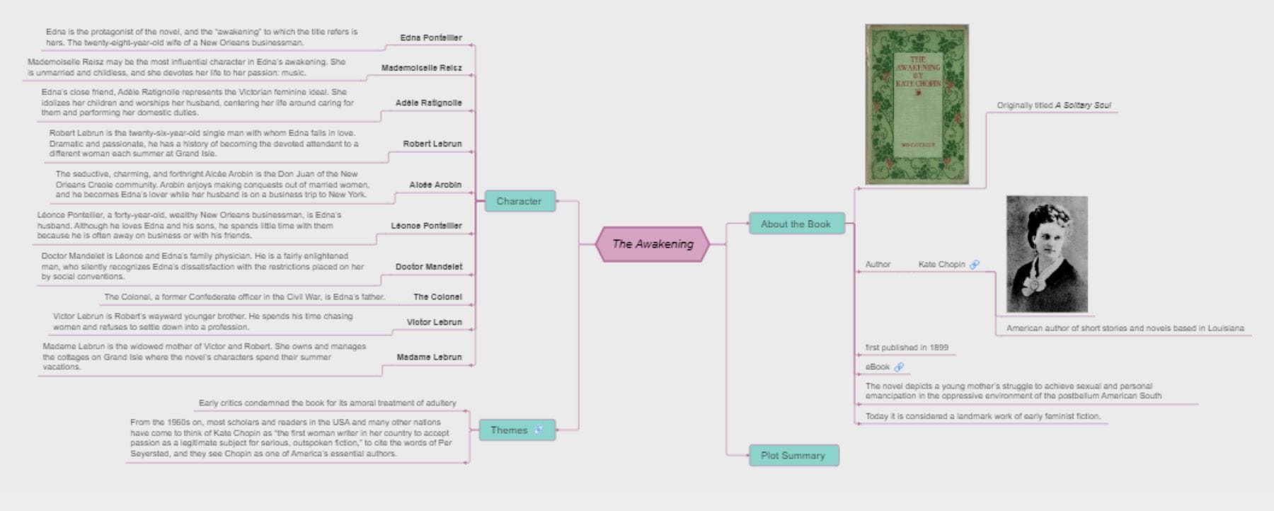 mind map of the awakening