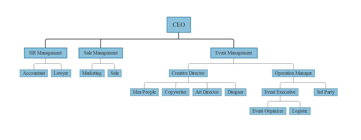 divisional org chart