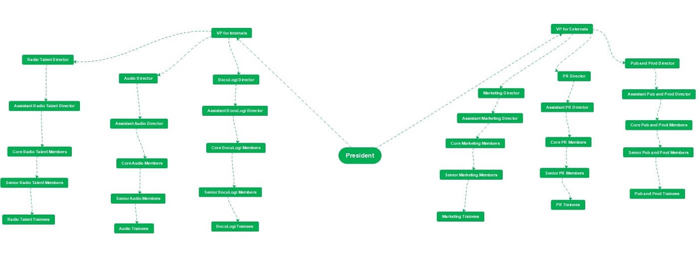 network org chart