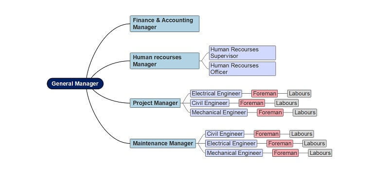 role based org chart