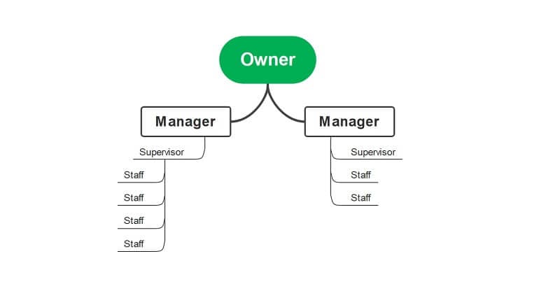 simple hierarchical org chart