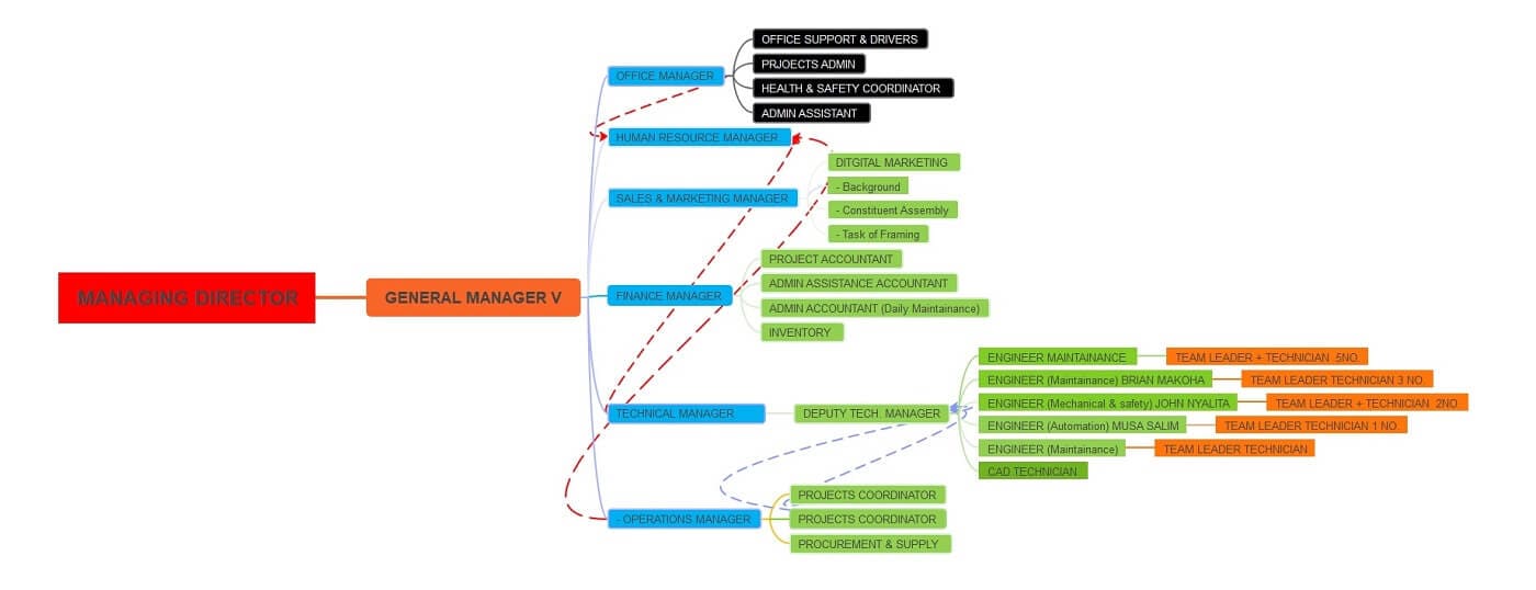 cross functional org chart