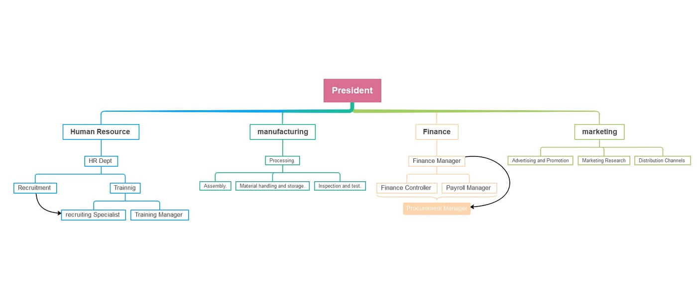 departmental org chart