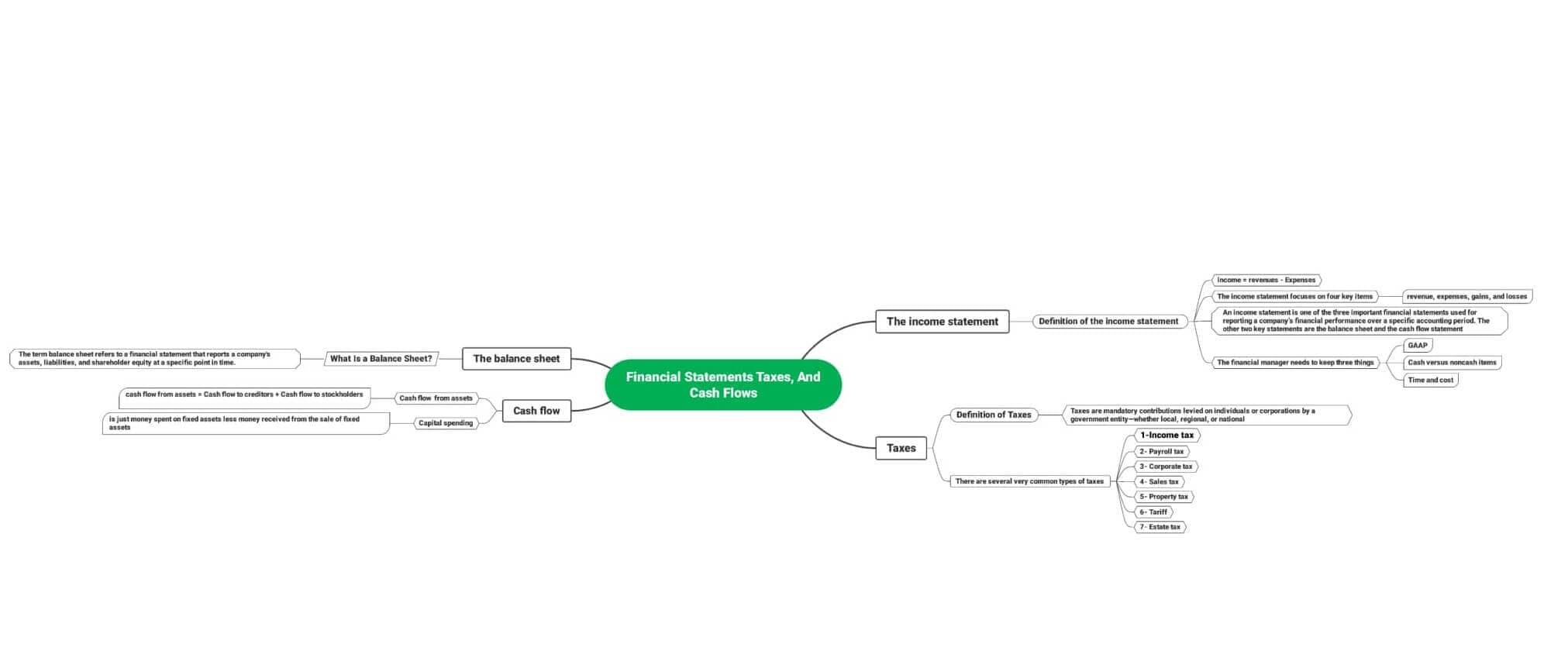 financial-plan-mind-map