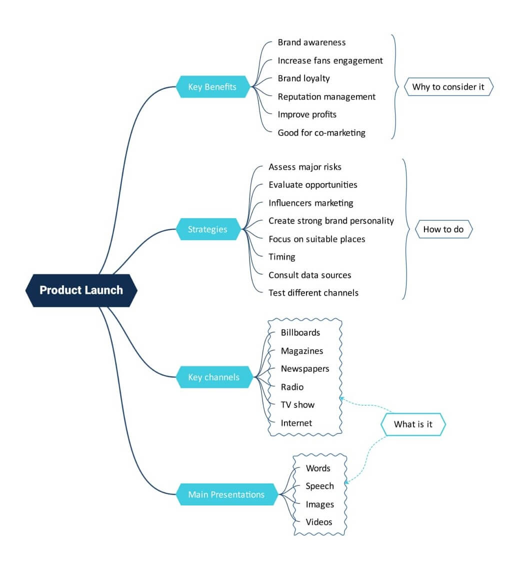 product-launch-mind-map