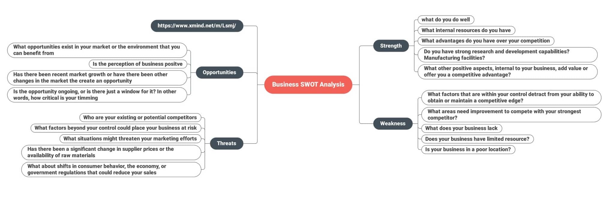 swot-analysis-mind-map