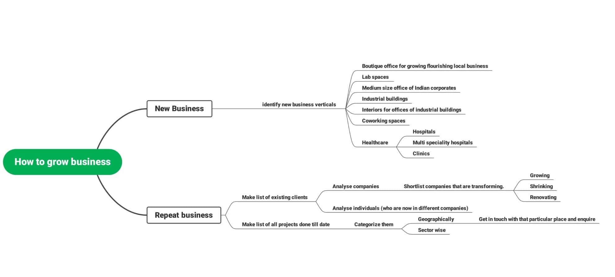 development-mind-map