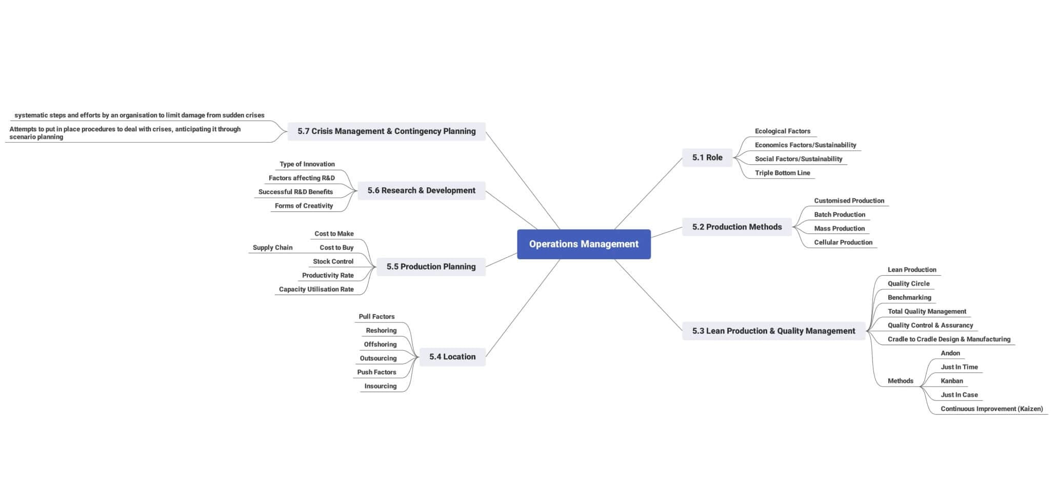 operational-plan-mind-map