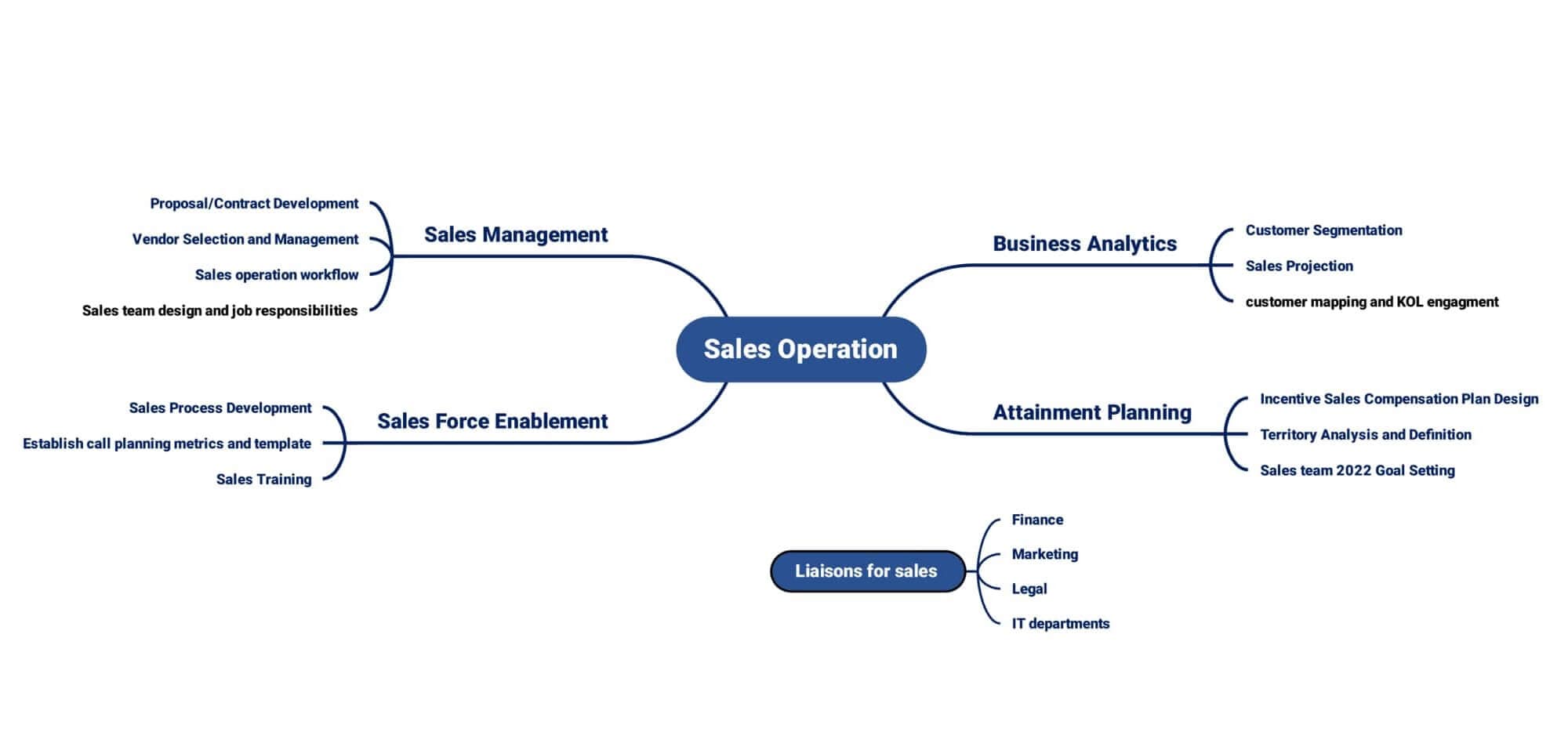 sales-mind-map