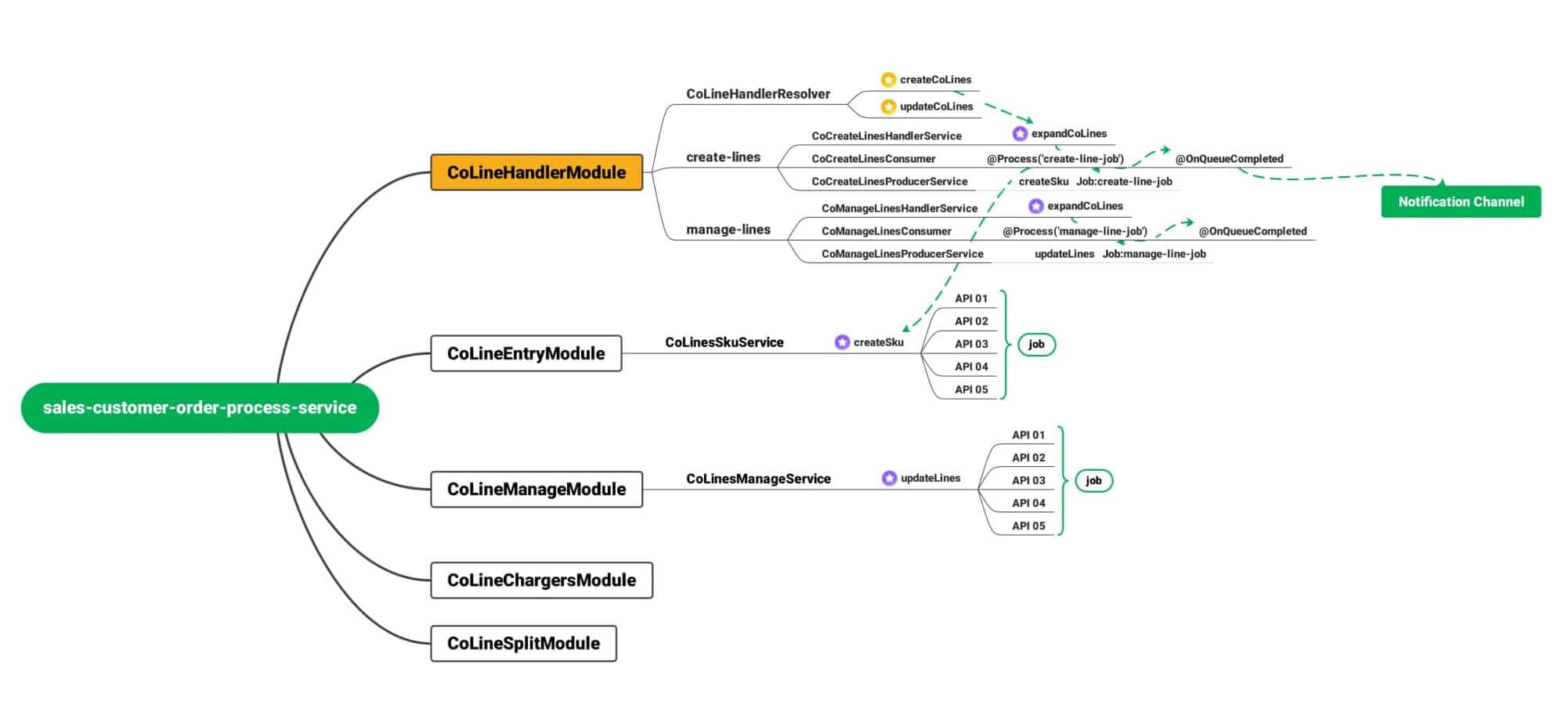 customer-service-mind-map