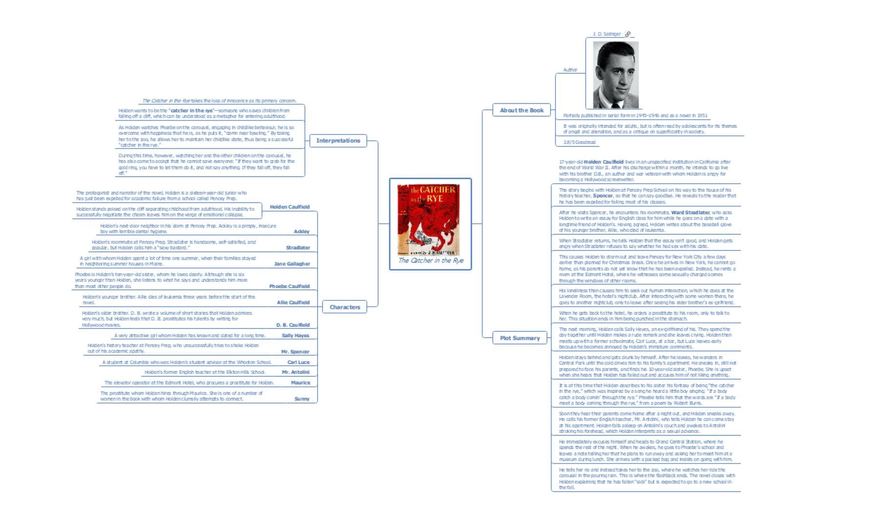 mind map summary of catcher in the rye book