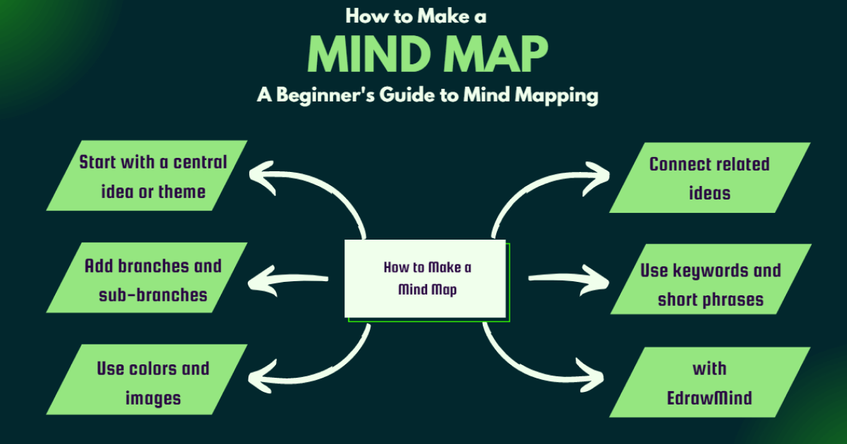 Como criar um mapa mental no Coggle