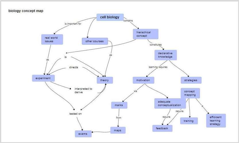 biology-concept-map