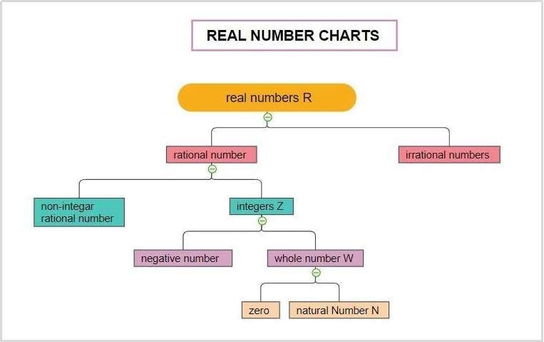 real-numbers-concept-map