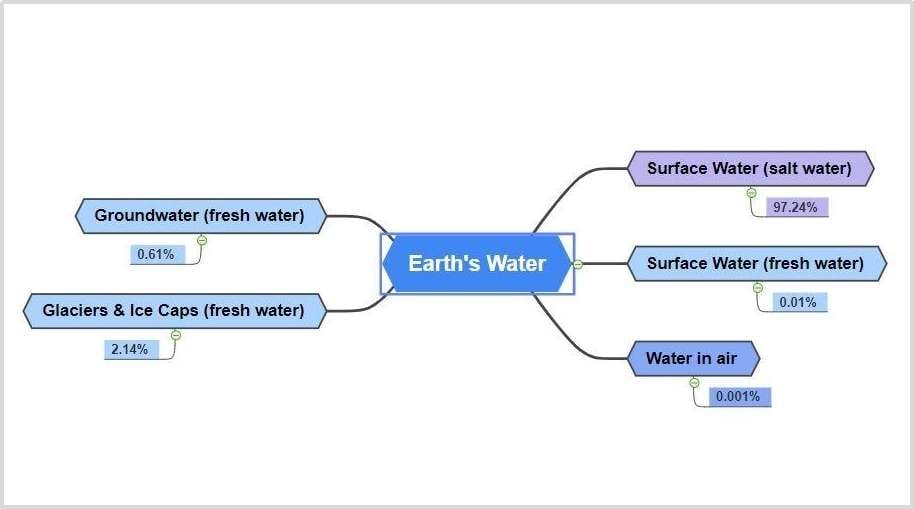 water-concept-map