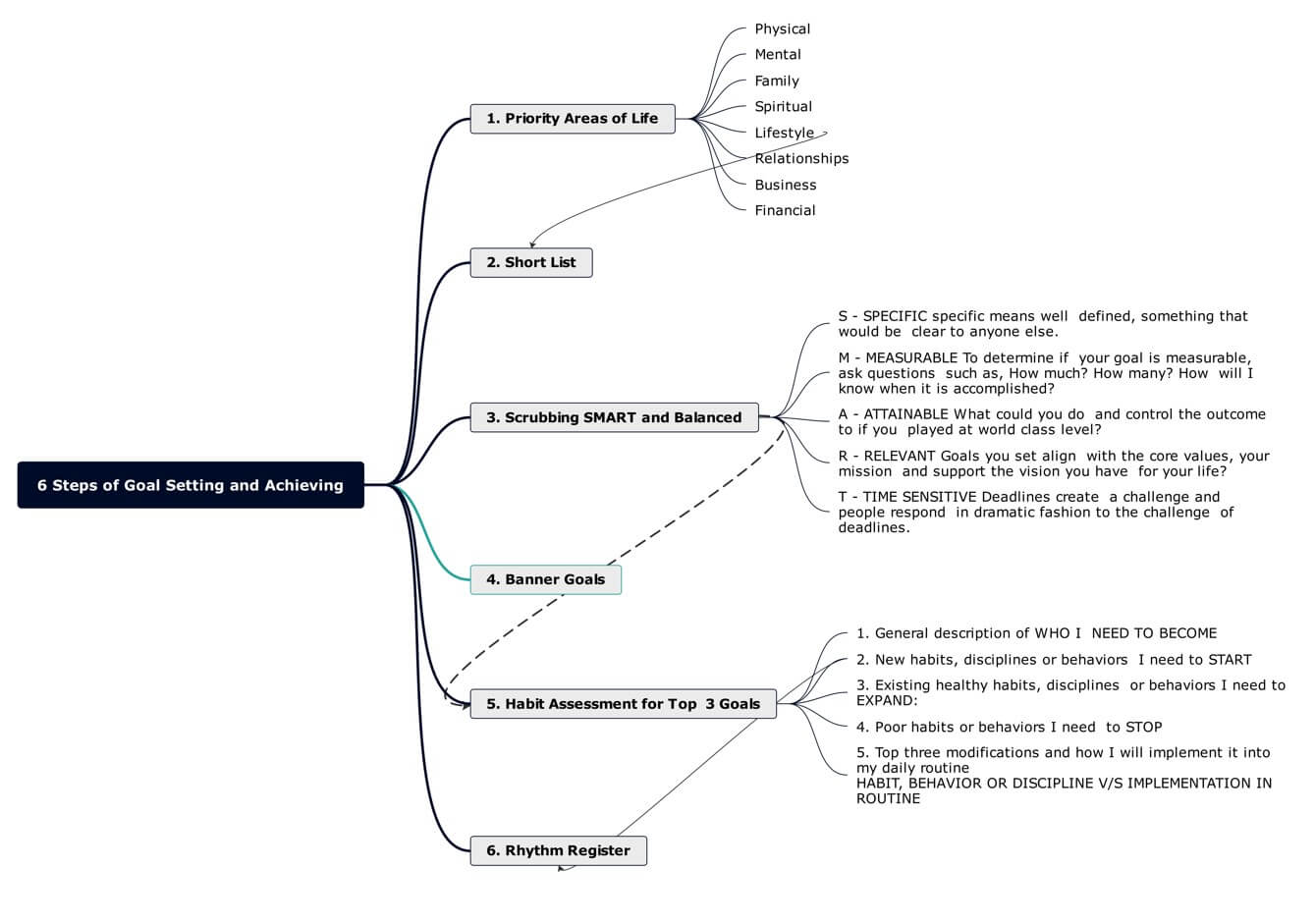 concept map examples in real life