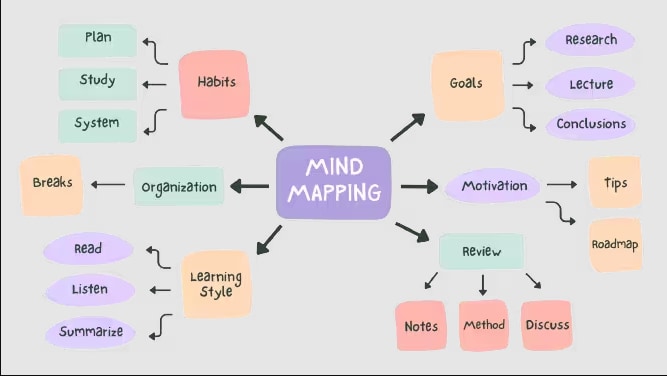 How to Create Mind Map Online Free for Beginners