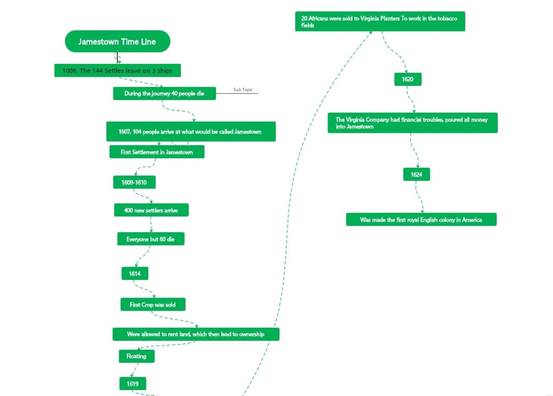 Jamestown timeline template