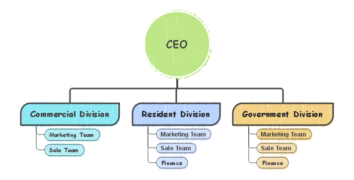 organograma divisional