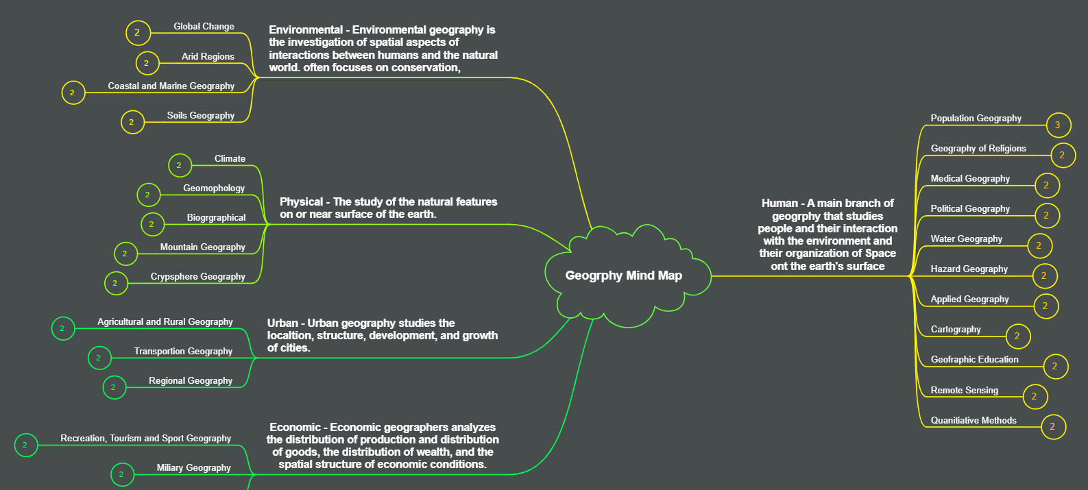 Creative Mind Map Examples