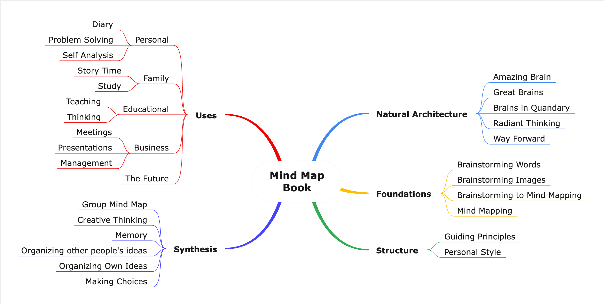 Mapa mental da estante de livros