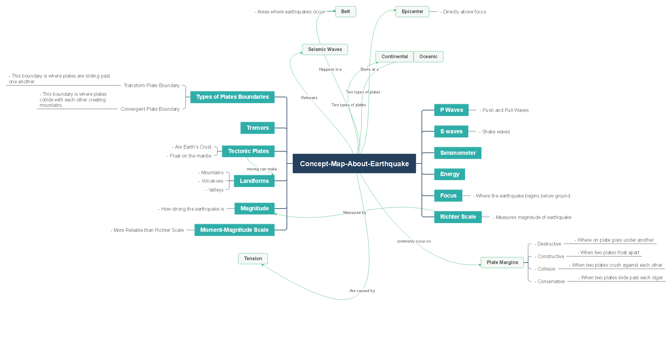 earthquake mind map template