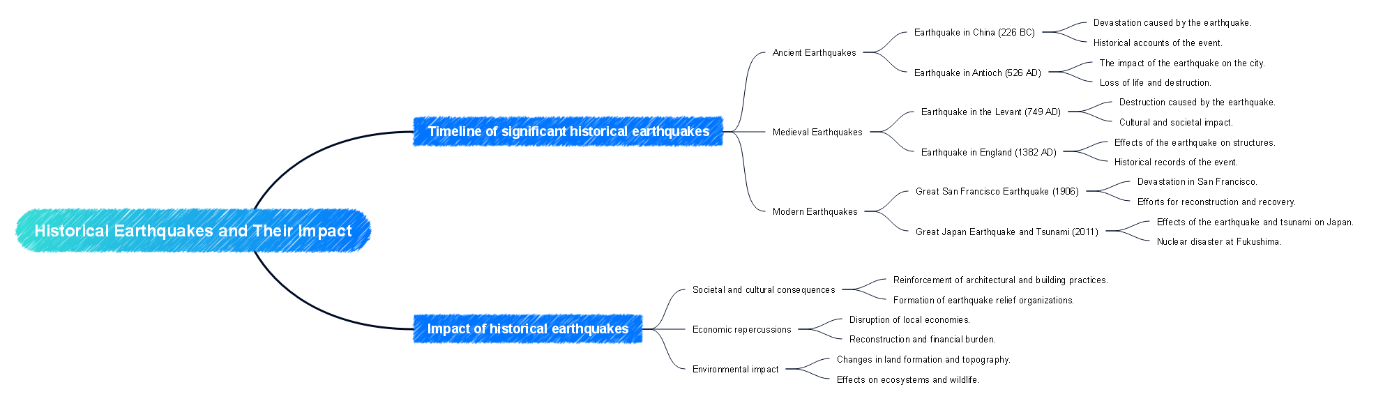 earthquake mind map