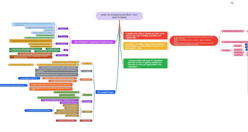 Entrepreneurial Mind Map