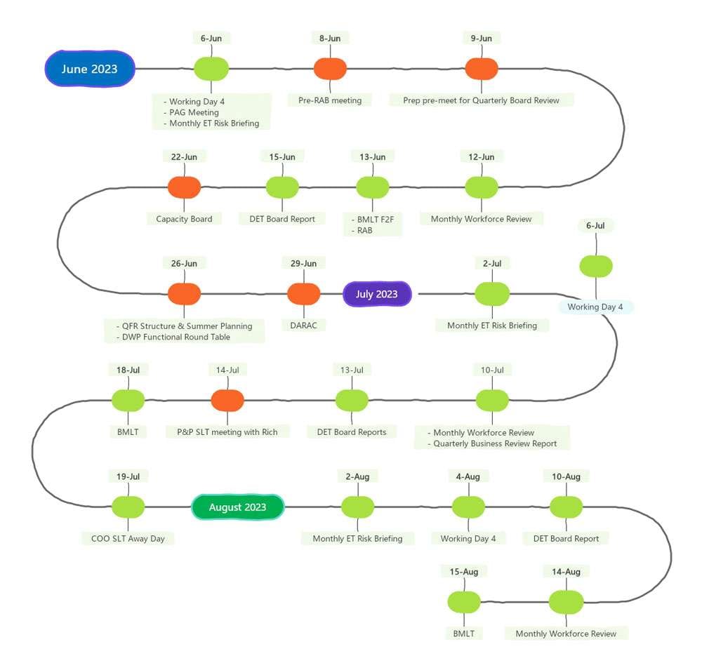 a-3-month-activity-timeline