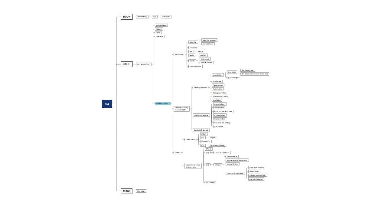 Family Dynamics Tree