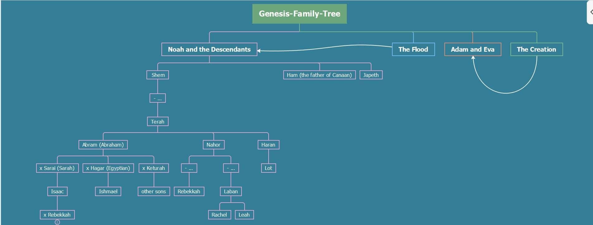 Genesis Family Tree