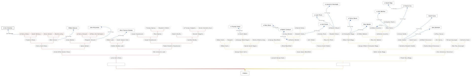 complex Family Tree